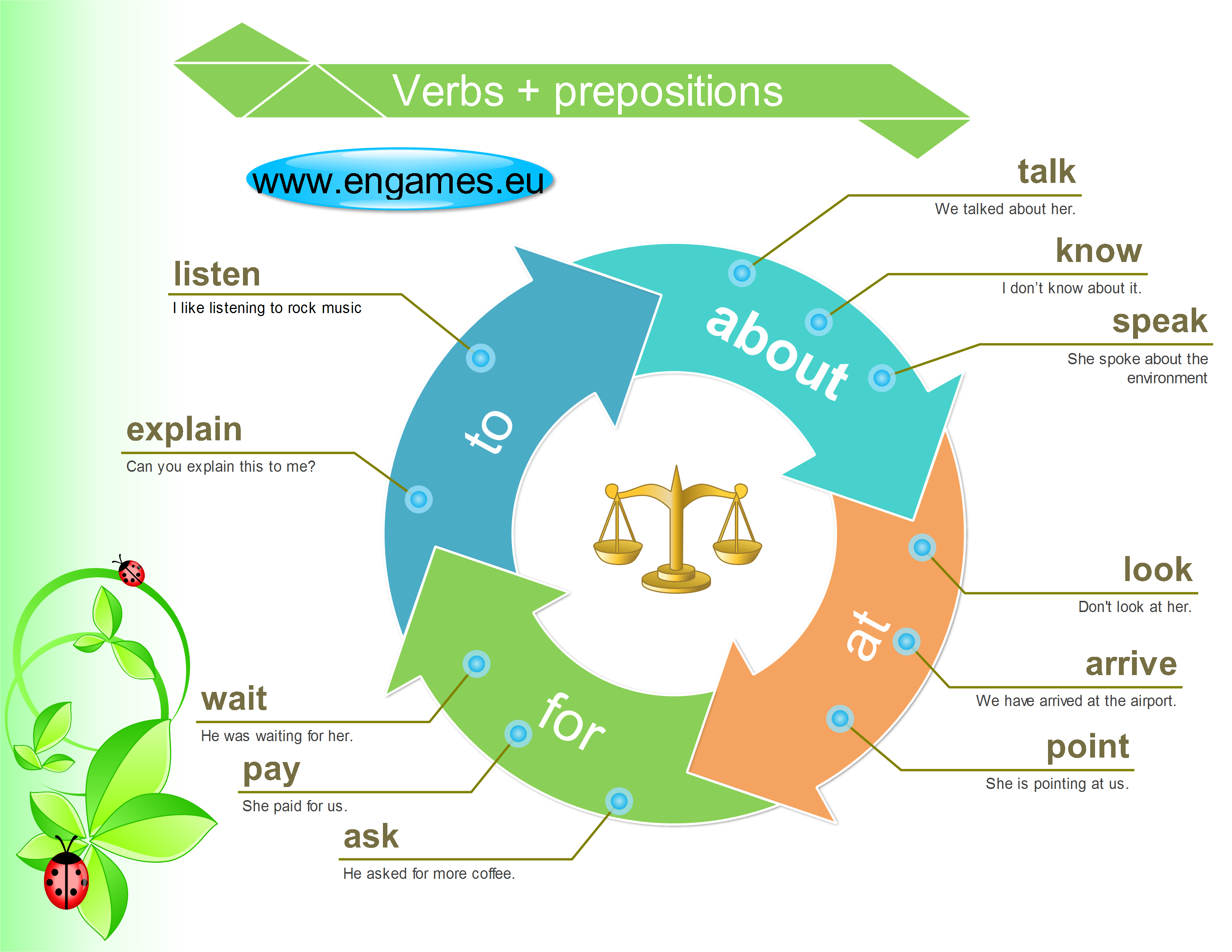 Listen предлог. Verb preposition. Verbs with prepositions в английском языке. Phrasal verbs with prepositions. Verb preposition список.